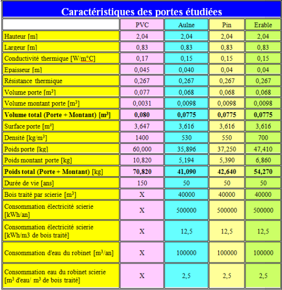 Tableau des caractéristiques des portes étudiées.