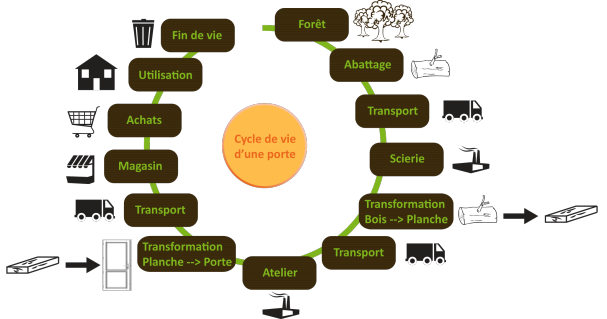 Illustration représentant le cycle de vie de l'élément de construction considéré.