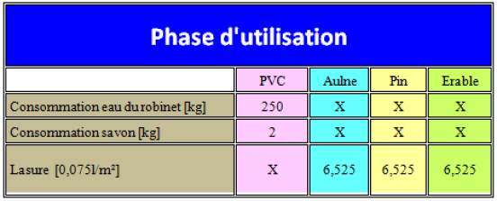 Tableau des données relatives à la phase d'utilisation.