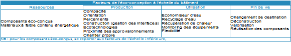 Tableau des facteurs de l'éco-conception à l'échelle du bâtiment.