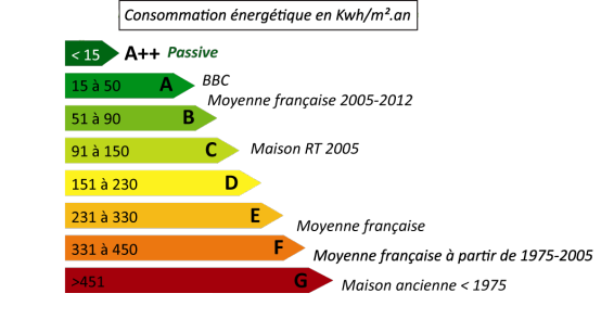 Illustration des différents niveaux de performance énergétique (A à G) des maisons françaises.