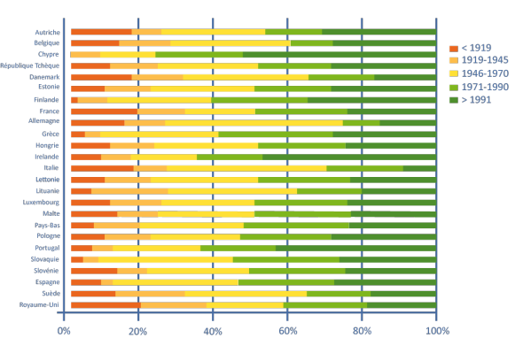 Graphique montrant les différente tranches d'âges des habitations entre les pays de l'Union Européenne en 2004.