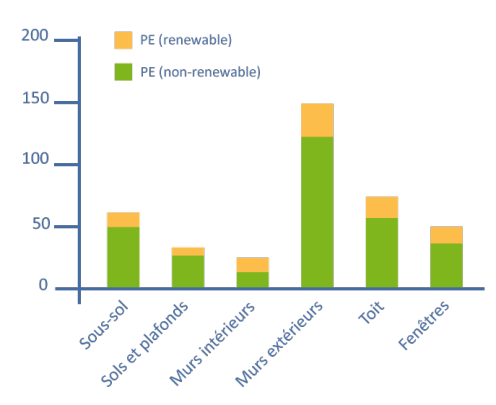 Graphique montrant l'impact du choix des matériaux, ventilation, climatisation et chauffage sur la consommation d'énergie primaire.