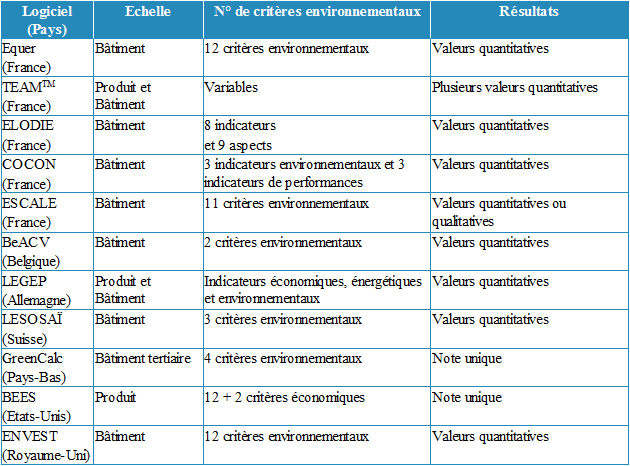 Tableau listant des logiciels spécifiques à l'ACV des bâtiments.