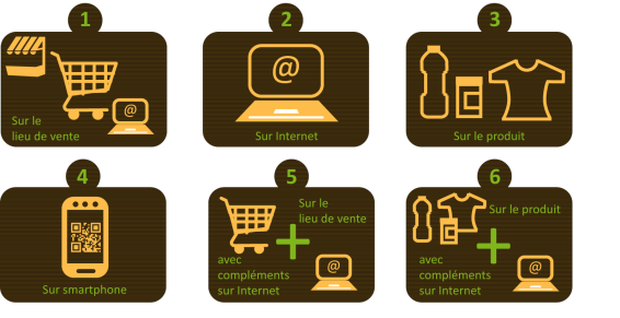 Schéma qui précise les lieux où peuvent être obtenues les informations environnementales sur un produit : lieu de vente, Internet, étiquette, smartphone.