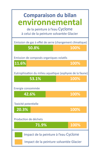 Fiche de comparaison du bilan environnemental d'un peinture à l'eau à celui d'une peinture solvantée. Les gains environnementaux de six impacts sont précisés.