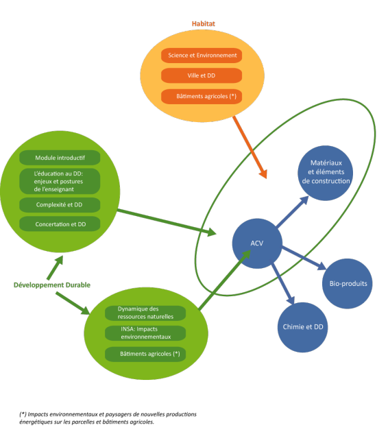 Schéma de l'architecture du cours et de ses relations avec les ressources existantes ou à venir.